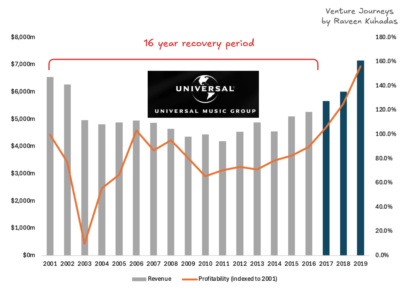 Music Industry disruption and profit recovery. Venture Journeys by Raveen Kuhadas Music Industry disruption and profit recovery. Venture Journeys by Raveen Kuhadas