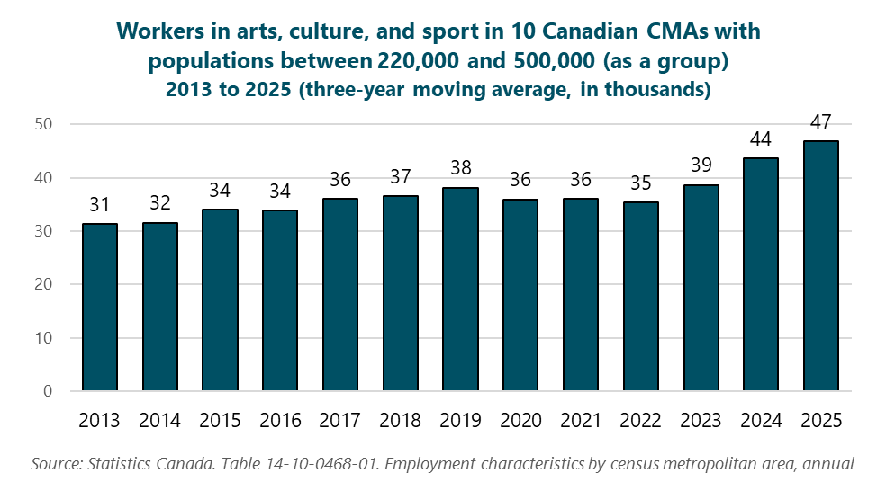 Graph of workers in arts, culture, and sport in the 10 CMAs with populations between 250,000 and 500,000 (as a group), 2013 to 2025 (three-year moving average, in thousands), 2013: 31, 2014: 32, 2015: 34, 2016: 34, 2017: 36, 2018: 37, 2019: 38, 2020: 36, 2021: 36, 2022: 35, 2023: 39, 2024: 44, 2025: 47. Source: Statistics Canada. Table 14-10-0468-01. Employment characteristics by census metropolitan area, annual.