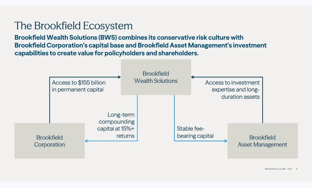 May be a graphic of map, crossword puzzle, poster and text that says 'The Brookfield Ecosystem Brookfield Wealth Solutions (BWS) combines its conservative risk culture with Brookfield Corporation's capital base and Brookfield Asset Management's investment capabilities to create value for policyholders and shareholders. Access to $155 billion in permanent capital Brookfield Wealth WealthSolutions Solutions Access Accesstoinvestment to investment expertise and long- duration assets Long-term compounding capital at 15%+ returns Brookfield Corporation Stable Stablefee fee- bearing bearingcapital capital Brookfield Asset Management BROOKFIELD.COM D.COM' May be a graphic of map, crossword puzzle, poster and text that says 'The Brookfield Ecosystem Brookfield Wealth Solutions (BWS) combines its conservative risk culture with Brookfield Corporation's capital base and Brookfield Asset Management's investment capabilities to create value for policyholders and shareholders. Access to $155 billion in permanent capital Brookfield Wealth WealthSolutions Solutions Access Accesstoinvestment to investment expertise and long- duration assets Long-term compounding capital at 15%+ returns Brookfield Corporation Stable Stablefee fee- bearing bearingcapital capital Brookfield Asset Management BROOKFIELD.COM D.COM'