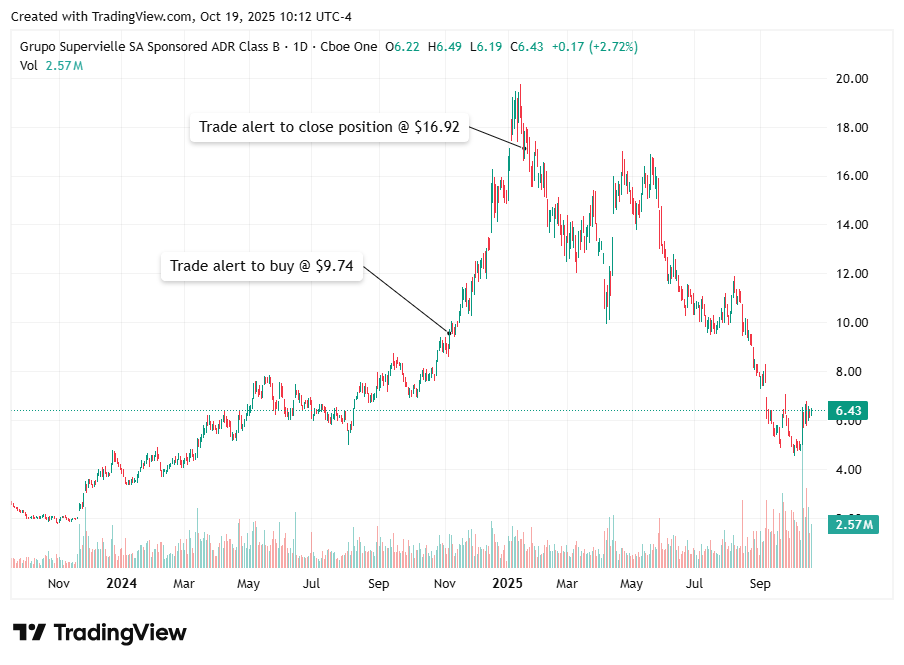 TradingView chart of Grupo Supervielle (SUPV) stock showing trade alerts from Beating The Tide. Entry at $9.74 in late 2024 and exit at $16.92 in early 2025 before the Argentina market correction. Highlights strong timing of buy and sell signals with price now near $6.43. Keywords: SUPV stock analysis, Argentina bank stock chart, Beating The Tide trade alert, Argentina market timing, George Atuan investment newsletter TradingView chart of Grupo Supervielle (SUPV) stock showing trade alerts from Beating The Tide. Entry at $9.74 in late 2024 and exit at $16.92 in early 2025 before the Argentina market correction. Highlights strong timing of buy and sell signals with price now near $6.43. Keywords: SUPV stock analysis, Argentina bank stock chart, Beating The Tide trade alert, Argentina market timing, George Atuan investment newsletter