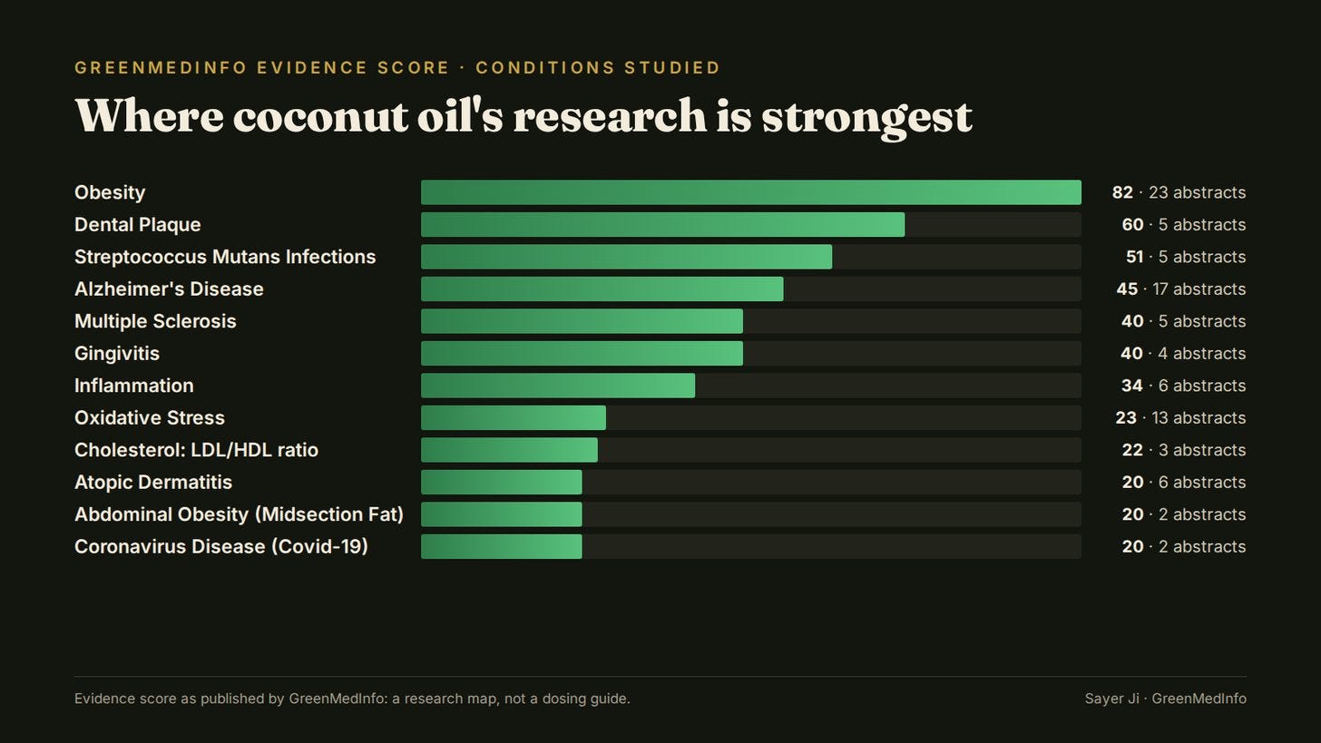 Where the coconut oil research is strongest.