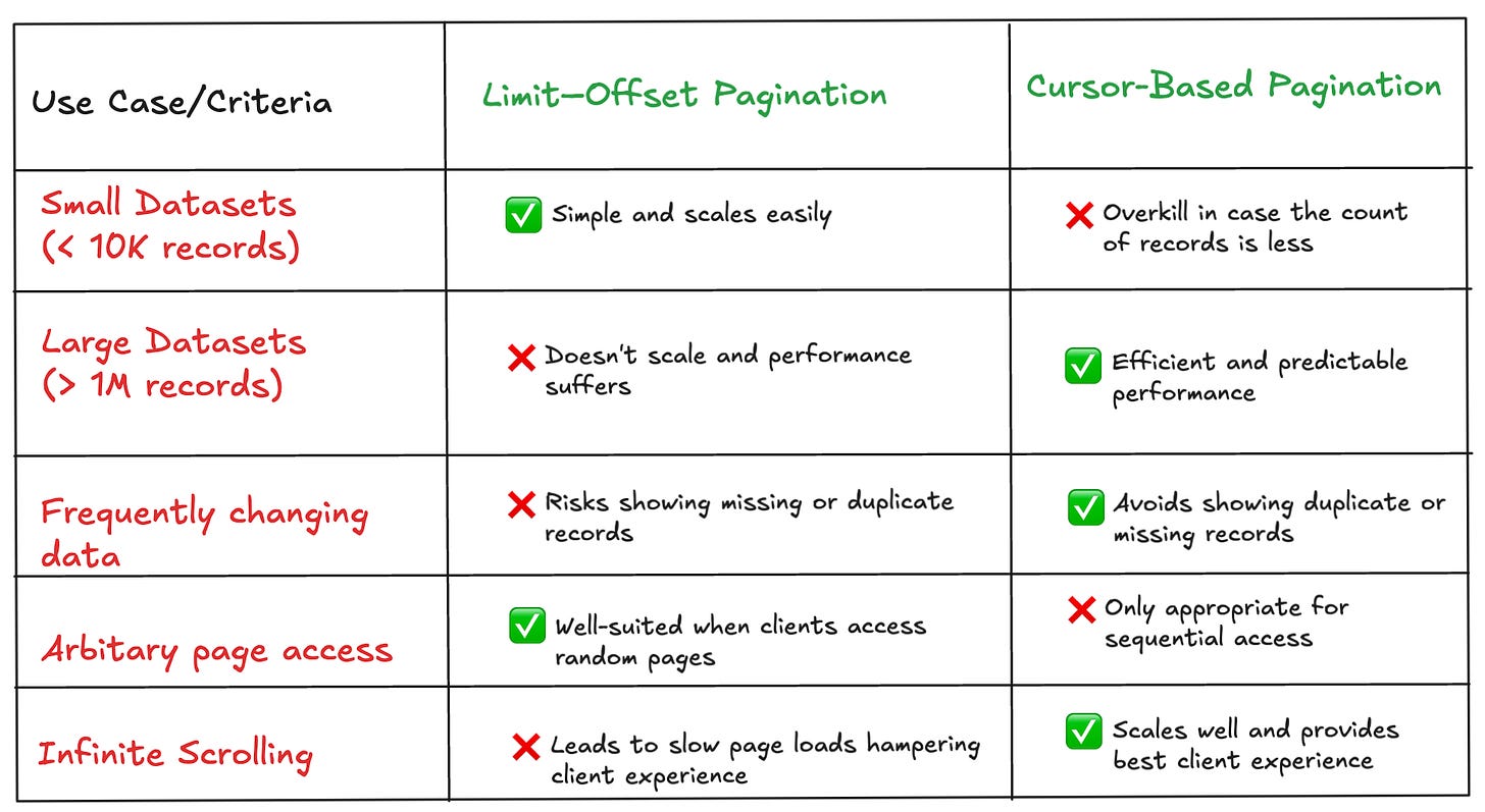 API Pagination Techniques for Scalable Systems