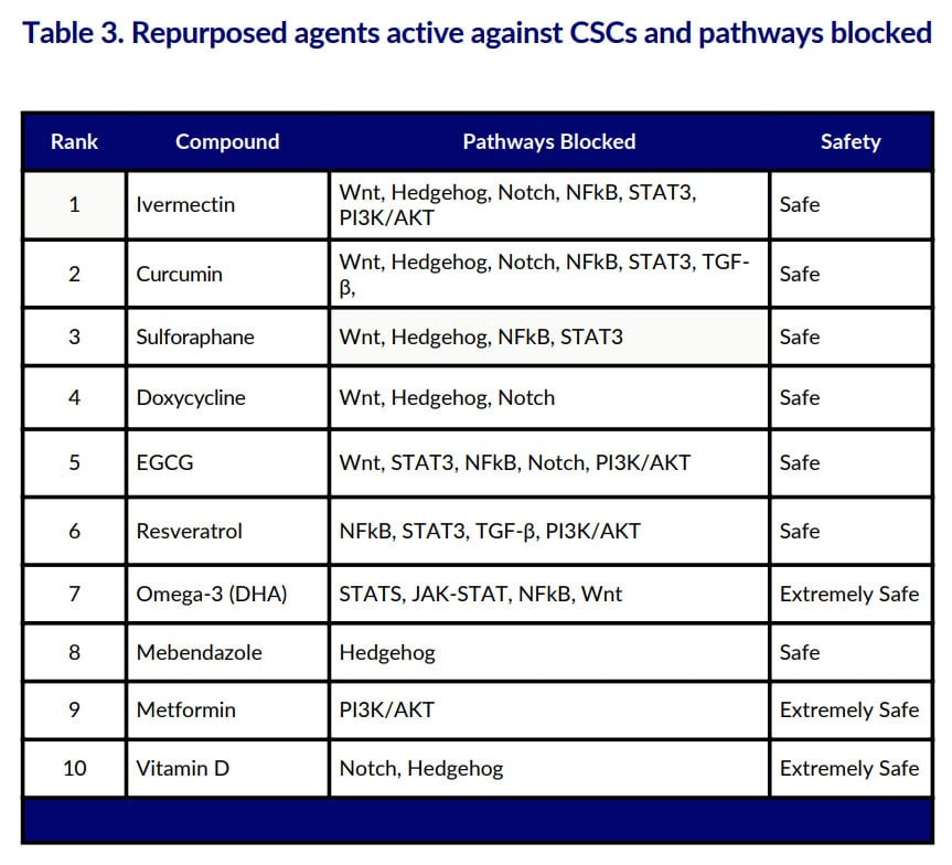 repurposed agents active against cancer stem cells