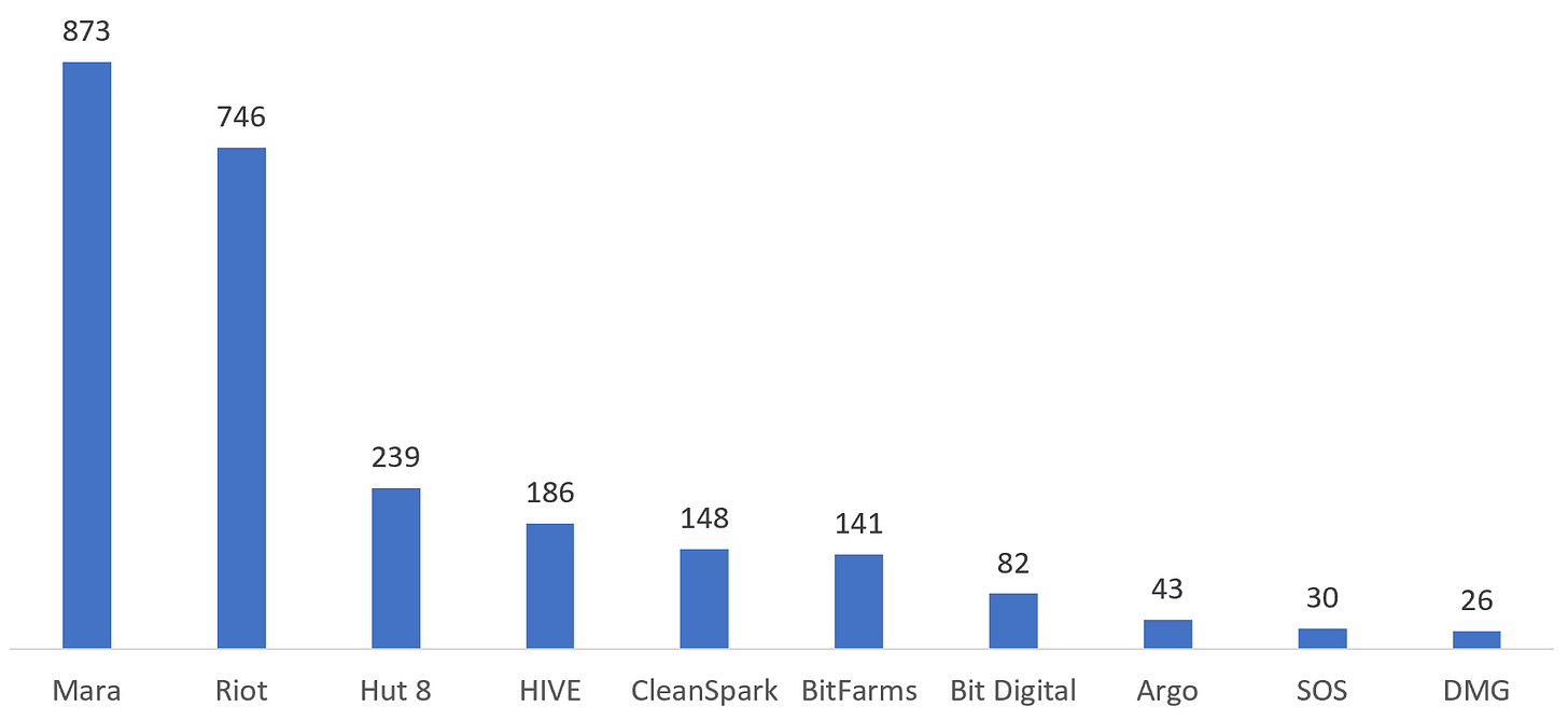 Top Crypto Miners By Market Cap (in USD million)