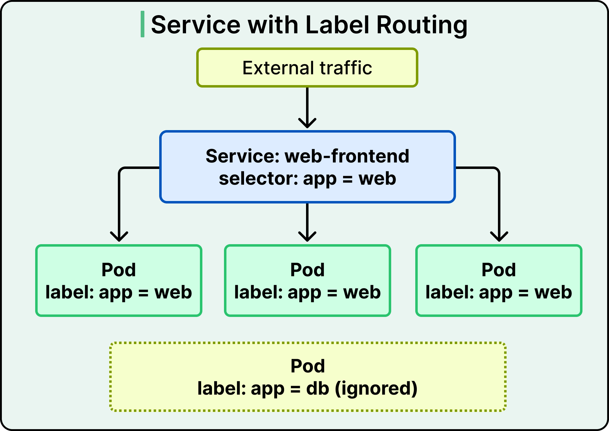 A Beginner’s Guide to Kubernetes - ByteByteGo Newsletter