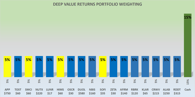 Portfolio December 2025 - Deep Value Returns