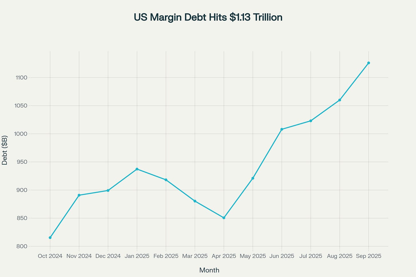 US margin debt surged to an all-time high of $1.13 trillion in September 2025, up 38.5% year-over-year, indicating extreme investor risk appetite near historical market peaks