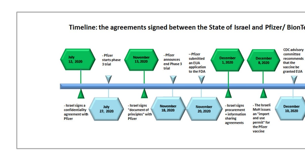 Israeli government "found" lost Pfizer agreements!