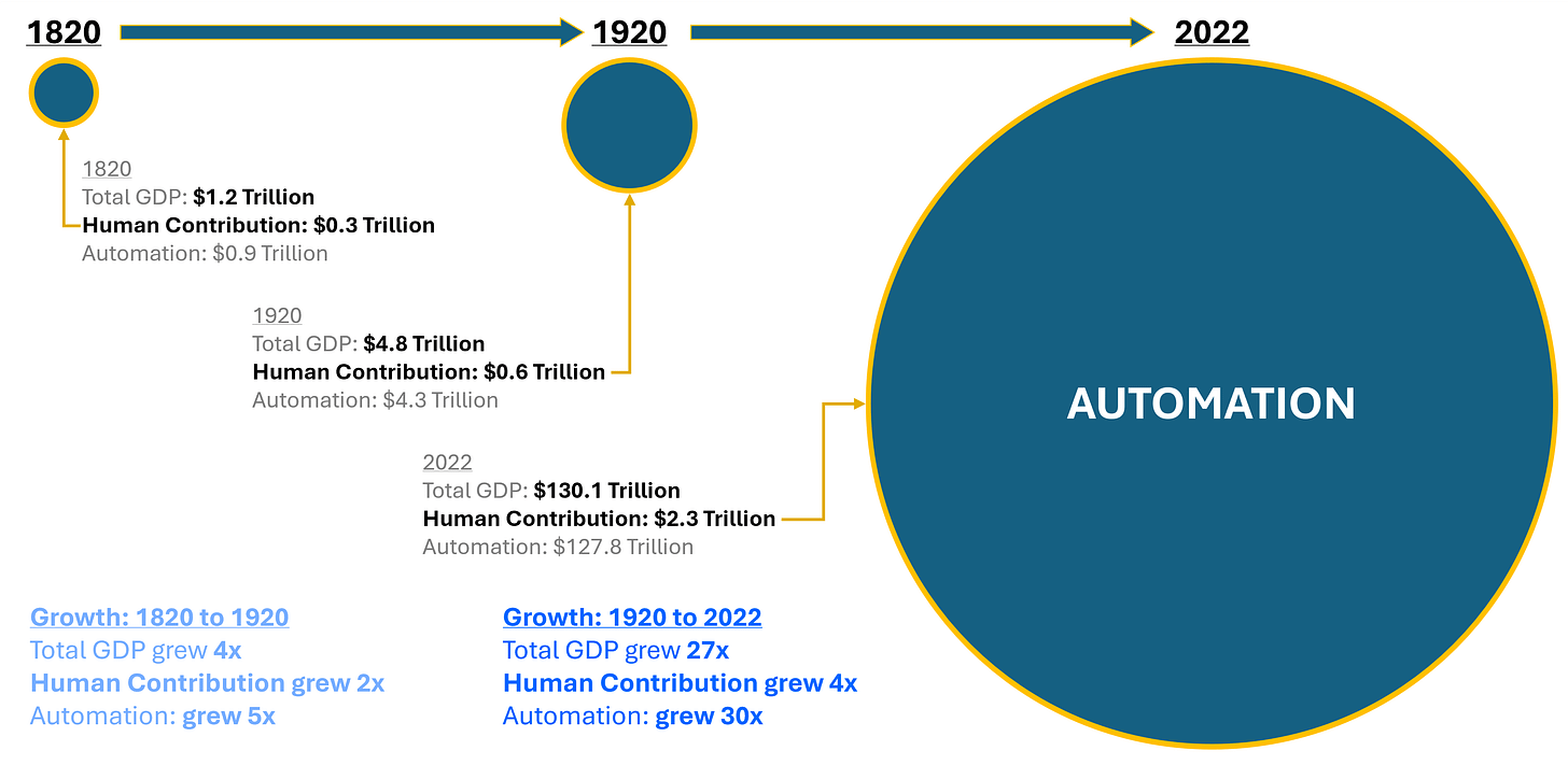 Human contribution as a share of world GDP in 1820, 1920, and 2022. Adapted from AI as an Acceleration of Human Civilization by Rahul Saxena (2026).