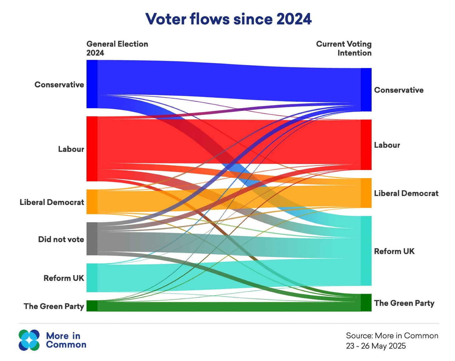 Voter flows since 2024 - More in Common