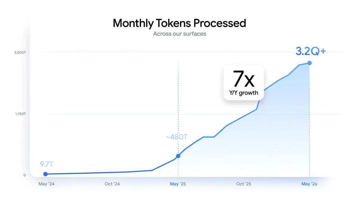 The image depicts a line chart titled "Monthly Tokens Processed Across our surfaces," showing substantial growth in tokens processed from 9.7T in May '24 to 3.2Q+ in May '26, with a note indicating "7x Y/Y growth.