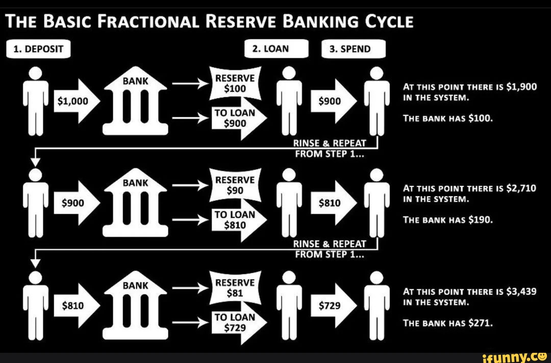 THE BASIC FRACTIONAL RESERVE BANKING CYCLE 1. DEPOSIT rom rom RINSE & REPEAT I FROM STEP 1... RINSE & REPEAT STEP 1... AT THIS POINT THERE IS $1,900 IN THE SYSTEM. THE BANK HAS $100. AT THIS POINT THERE IS $2,710 IN THE SYSTEM. THE BANK HAS $190. AT THIS POINT THERE IS $3,439 IN THE SYSTEM. THE BANK HAS $271. THE BASIC FRACTIONAL RESERVE BANKING CYCLE 1. DEPOSIT rom rom RINSE & REPEAT I FROM STEP 1... RINSE & REPEAT STEP 1... AT THIS POINT THERE IS $1,900 IN THE SYSTEM. THE BANK HAS $100. AT THIS POINT THERE IS $2,710 IN THE SYSTEM. THE BANK HAS $190. AT THIS POINT THERE IS $3,439 IN THE SYSTEM. THE BANK HAS $271.