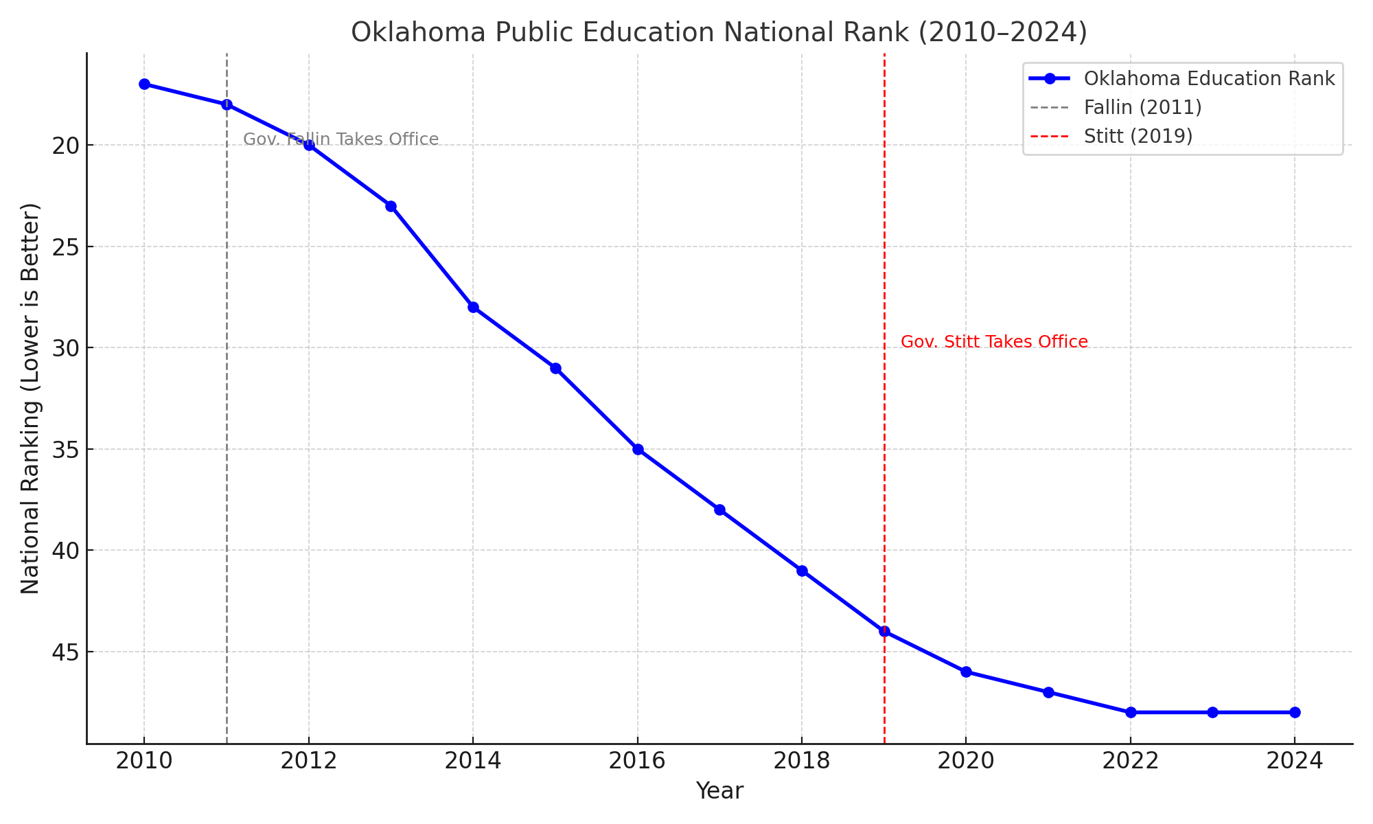 Oklahoma’s Historic Decline in Education Rankings Started In 2010 After ...