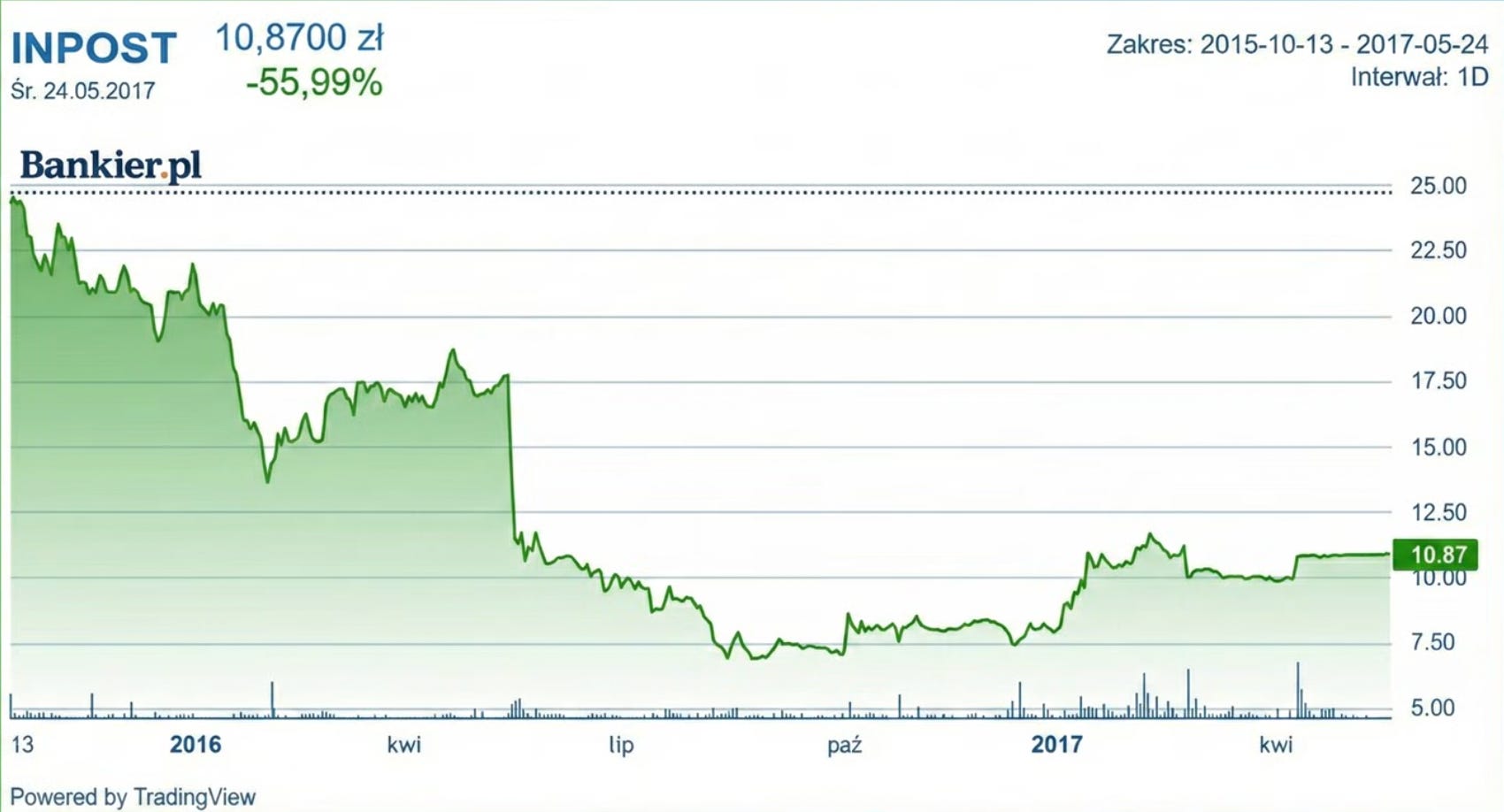 InPost: Will history repeat itself?