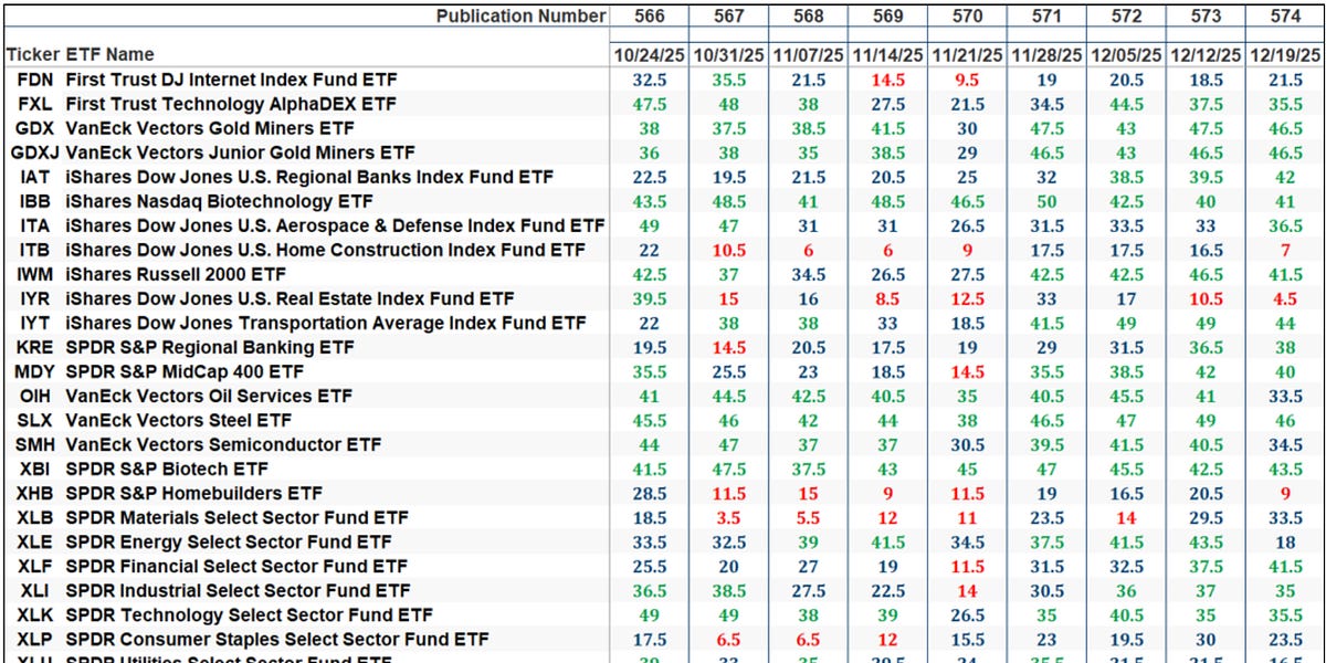 The Market’s Compass US Index and Sector ETF Research