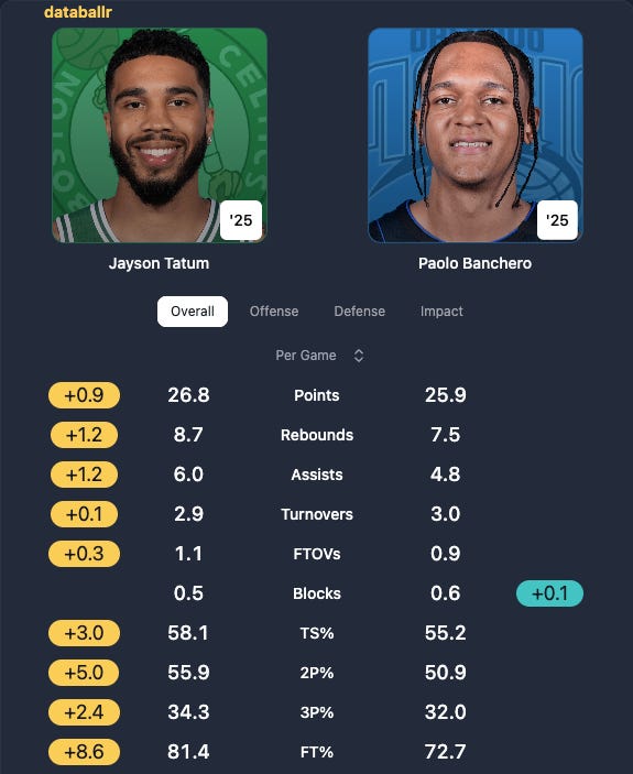 A statistical comparrison between Jayson Tatum and Paolo Banchero A statistical comparrison between Jayson Tatum and Paolo Banchero