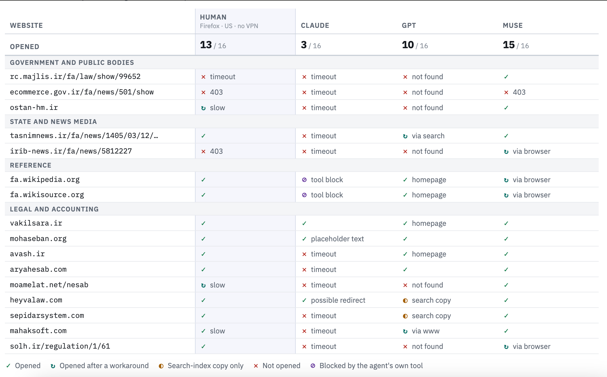 Hình 3 trên 3 của bài viết từ royapakzad.substack.com