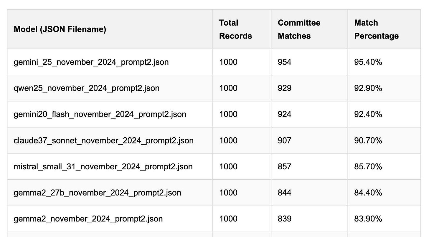 Table comparing AI model performance with columns for Model (JSON Filename), Total Records, Committee Matches, and Match Percentage. Shows 7 models with 1000 records each: gemini_25_november_2024_prompt2.json (95.40%), qwen25_november_2024_prompt2.json (92.90%), gemini20_flash_november_2024_prompt2.json (92.40%), claude37_sonnet_november_2024_prompt2.json (90.70%), mistral_small_31_november_2024_prompt2.json (85.70%), gemma2_27b_november_2024_prompt2.json (84.40%), and gemma2_november_2024_prompt2.json (83.90%).