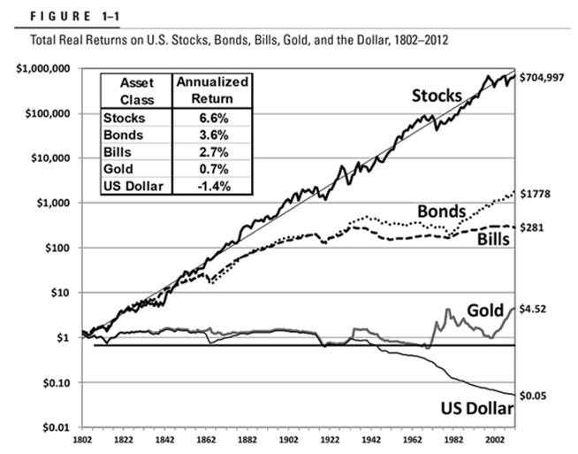 Do Stocks Always Outperform Bonds? — Verdad Do Stocks Always Outperform Bonds? — Verdad