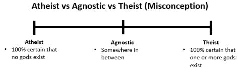 Misconception