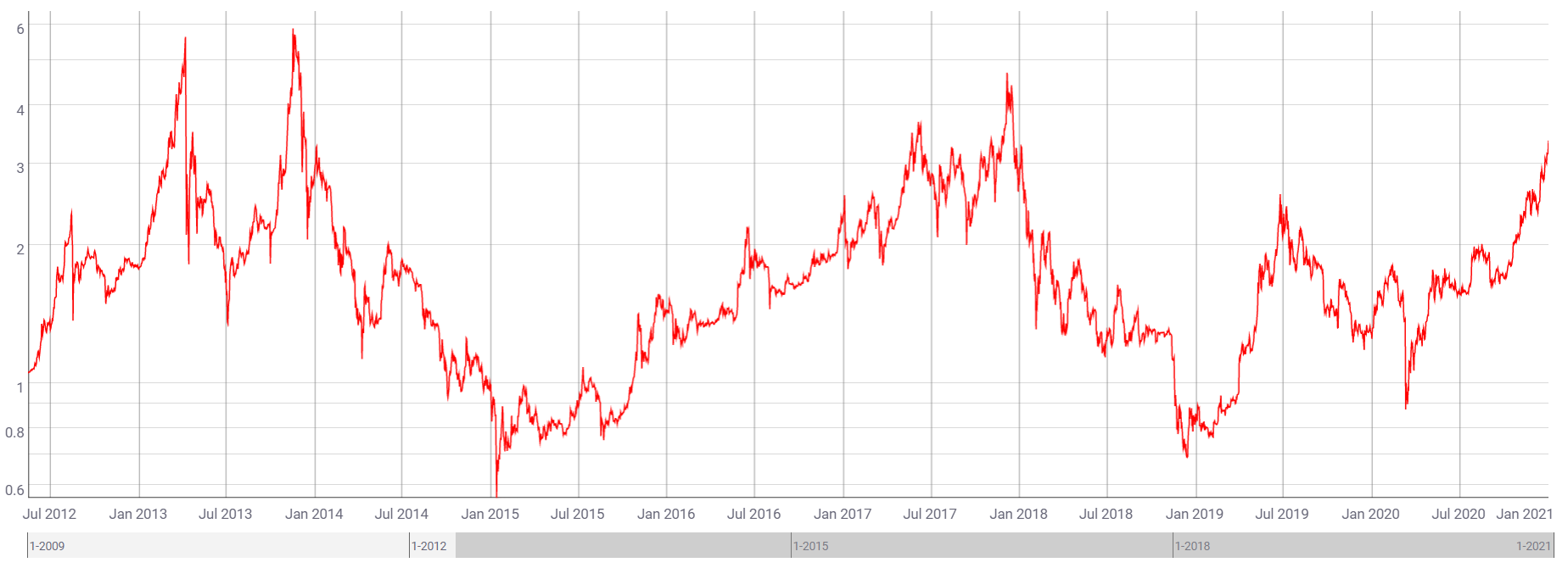 Is it a good time to buy or sell Bitcoin?