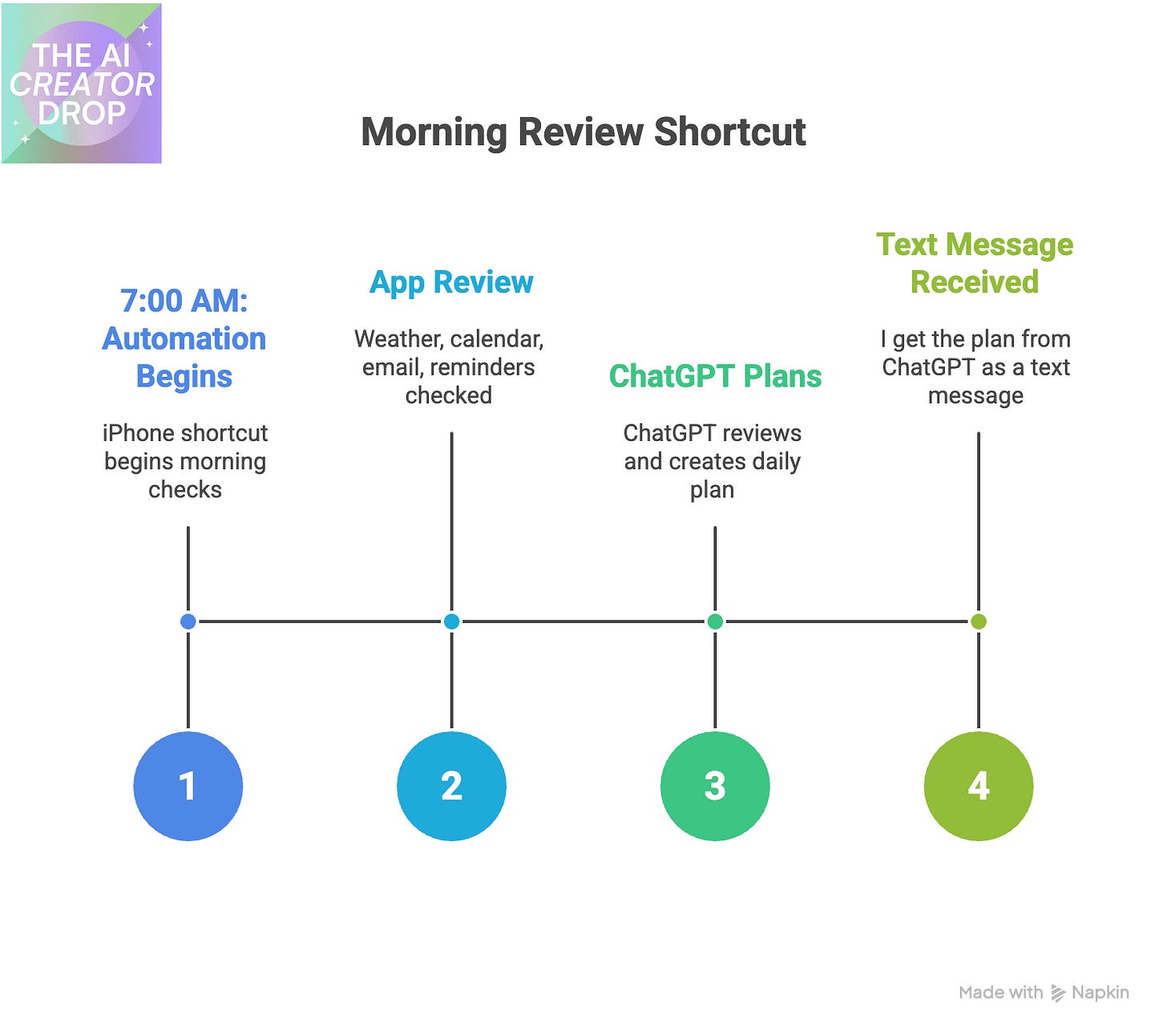 iphone shortcut chart showing: first, Daily Automation starts at 7:00 AM    iPhone shortcut checks apps: weather, calendar, email, reminders.    ChatGPT reviews everything + Creates a plan for the day    I get a text message from ChatGPT