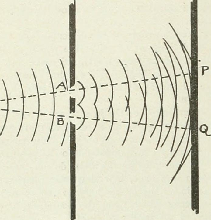 out-of-copyright textbook image of Young's two-slit experiment
