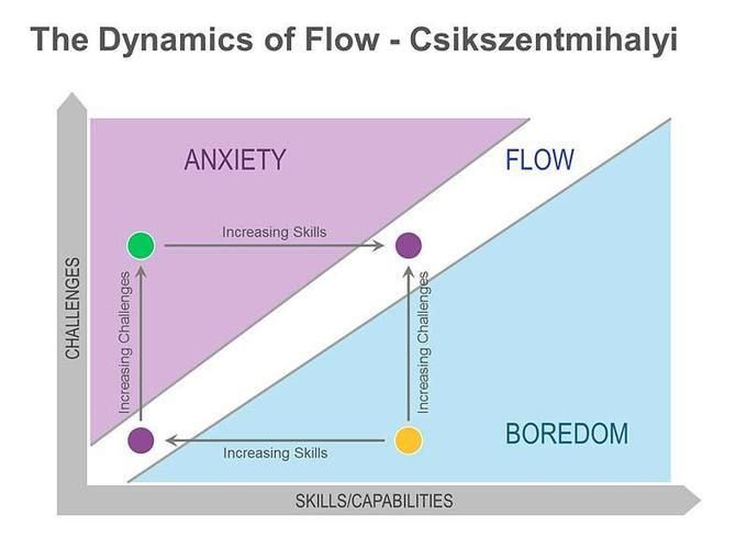 Flow Mihaly Csikszentmihalyi Chart