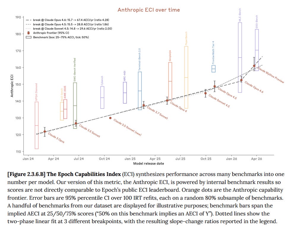 Anthropic models on Epoch's Capabilities Index over time