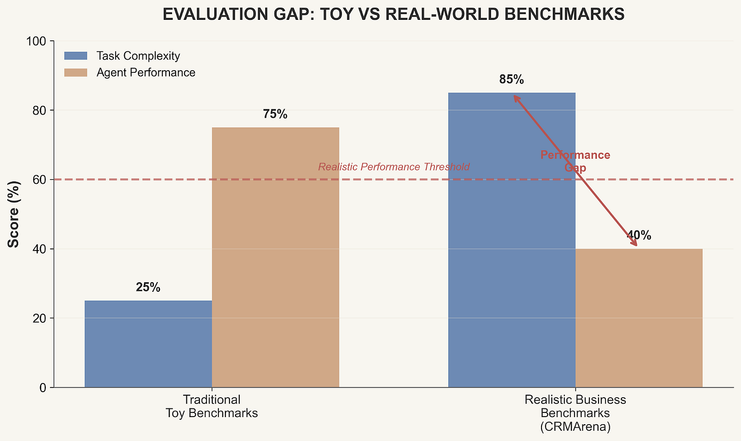 figure_7_evaluation_gap.png