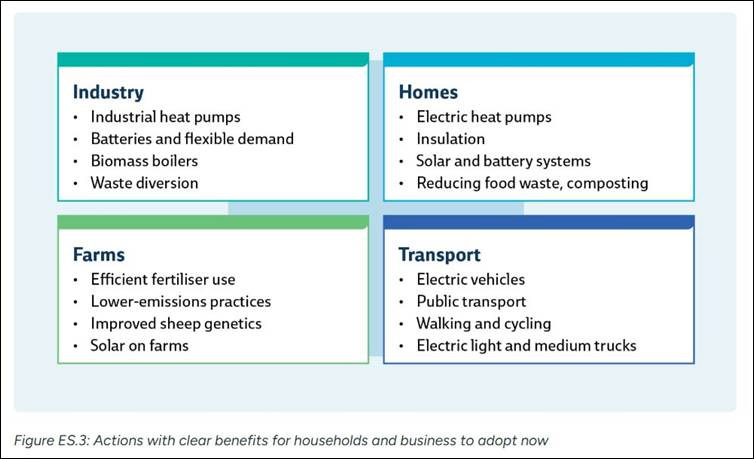 Actions with clear benefits for households and business to adopt now across industry, homes, farms and transport - from electrification and reducing waste to lower-emissions farming practices and transport mode shift. Actions with clear benefits for households and business to adopt now across industry, homes, farms and transport - from electrification and reducing waste to lower-emissions farming practices and transport mode shift.