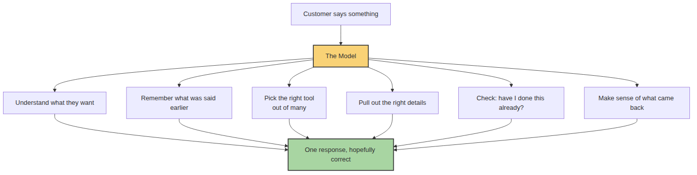 One model trying to do six jobs at once, feeding into a single response
