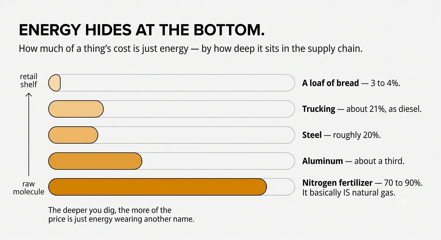 energy hides at the bottom of the supply chain