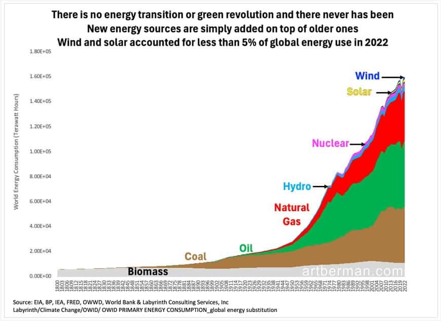 Figure 1. There is no energy transition or green revolution and there never has been. New energy sources are simply added on top of older ones. Wind and solar accounted for less than 5% of global energy use in 2022. Source: EIA, BP, IEA, FRED, OWWD, World Bank & Labyrinth Consulting Services, Inc.