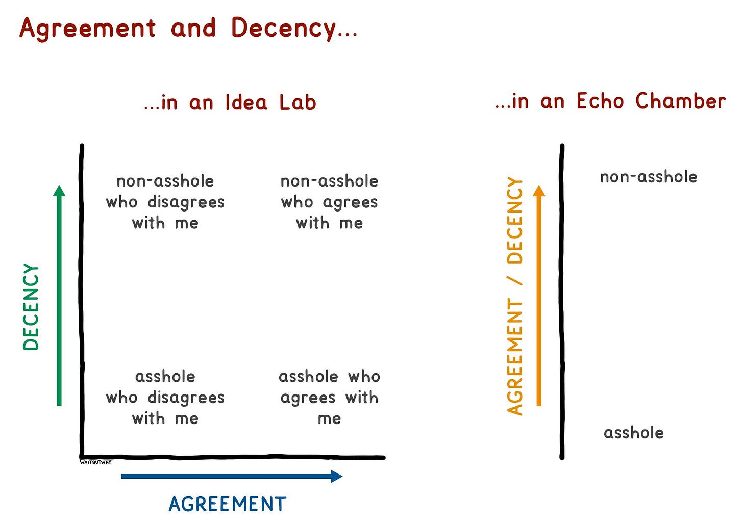 Tim Urban on X: "An Echo Chamber is a kind of group culture—one in which  agreement and decency are synonyms, on a single axis. In the opposite kind  of group culture—what I