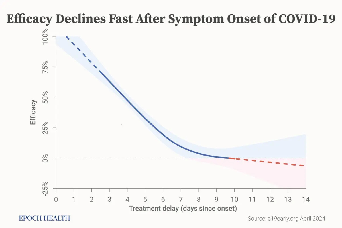 Early treatment is critical for COVID-19. Efficacy declines rapidly with treatment delay. (c19early.com) Early treatment is critical for COVID-19. Efficacy declines rapidly with treatment delay. (c19early.com)