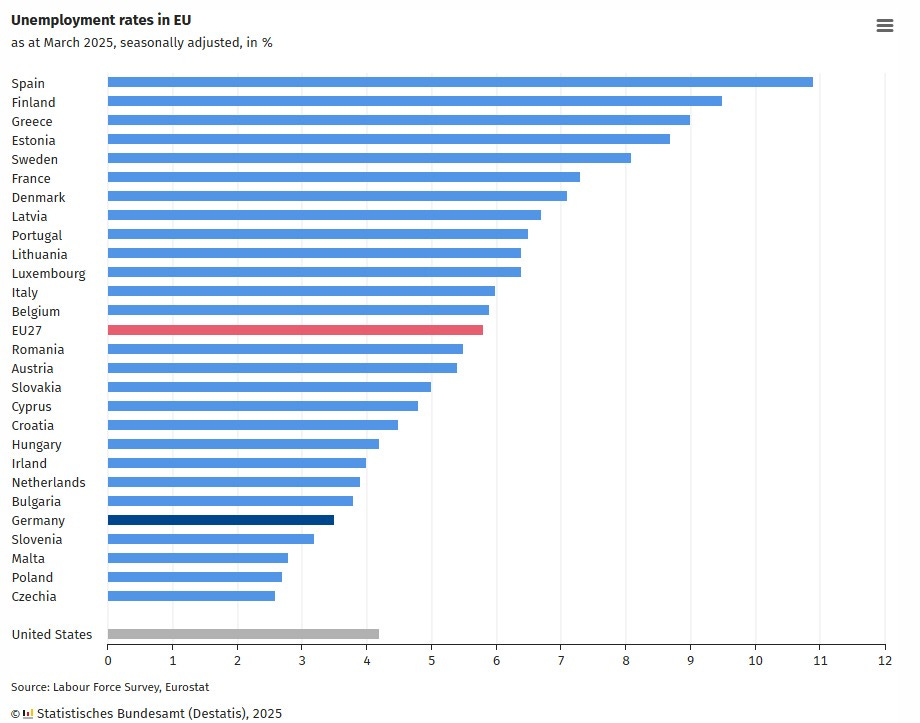 Bar chart of EU unemployment rates by country in March 2025. Spain, Finland, and Greece have the highest rates; Czechia, Poland, and Malta have the lowest. EU27 average is highlighted in red. Includes comparison with the United States.