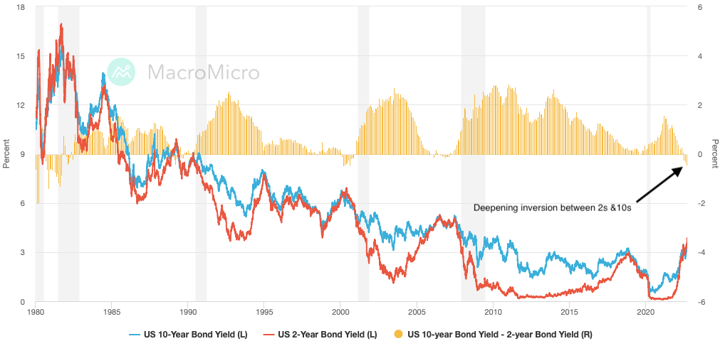 Chart 5: U.S 10y bond - U.S 2y bond