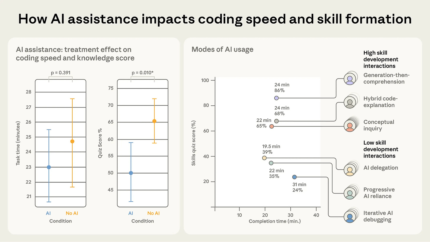 AI speeds up coding but lowers knowledge scores. Engineers who delegate to AI score 30% lower than those who learn from it. AI speeds up coding but lowers knowledge scores. Engineers who delegate to AI score 30% lower than those who learn from it.