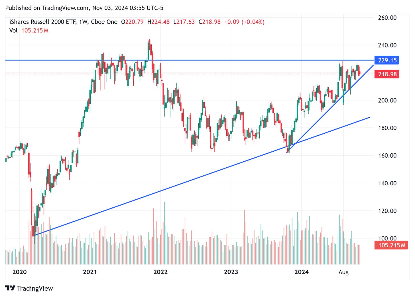 TradingView chart TradingView chart
