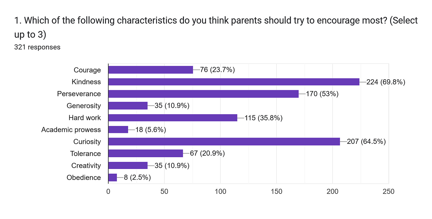 Forms response chart. Question title: 1. Which of the following characteristics do you think parents should try to encourage most? (Select up to 3). Number of responses: 321 responses.