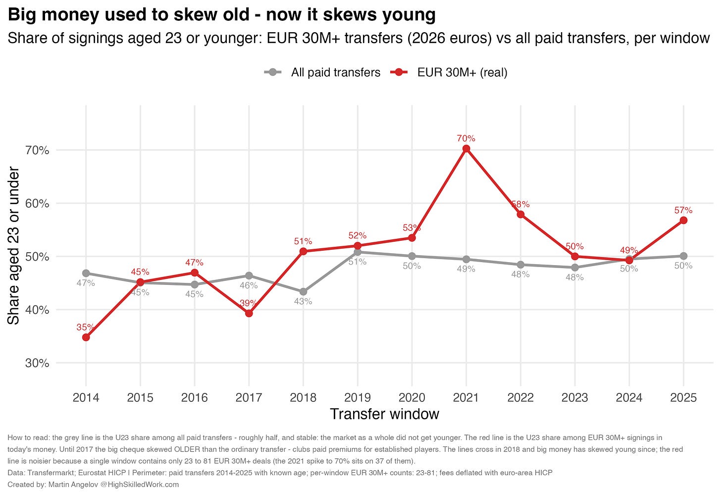 Big money used to skew old. Big money used to skew old.