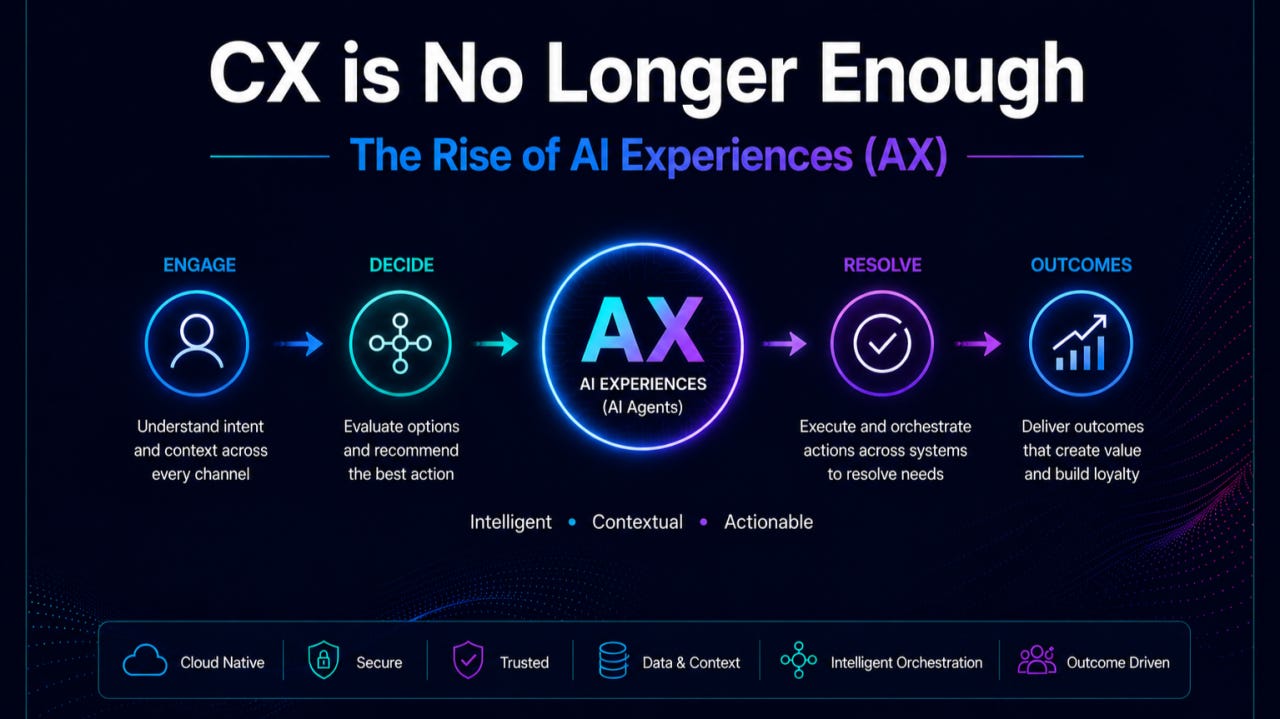 Dark infographic showing AI Experiences replacing traditional CX with agent-led workflows. Dark infographic showing AI Experiences replacing traditional CX with agent-led workflows.