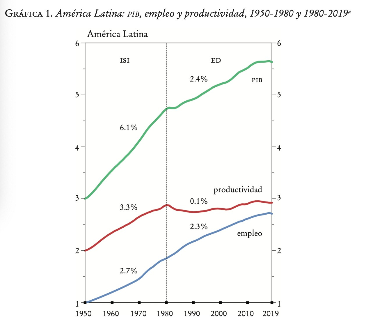 Imagem mostrando gráfico América Latina: produtividade alta durante ISI (3,3%) despencando para 0,1% na era da Economia Desregulada pós-1980 Imagem mostrando gráfico América Latina: produtividade alta durante ISI (3,3%) despencando para 0,1% na era da Economia Desregulada pós-1980