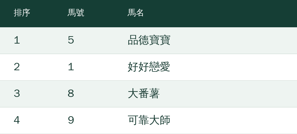 第1選：5號品德寶寶；第2選：1號好好戀愛；第3選：8號大番薯；第4選：9號可靠大師