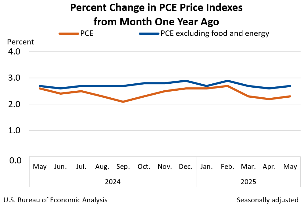 Percent Change in PCE Price Indexes from Month One Year Ago Percent Change in PCE Price Indexes from Month One Year Ago