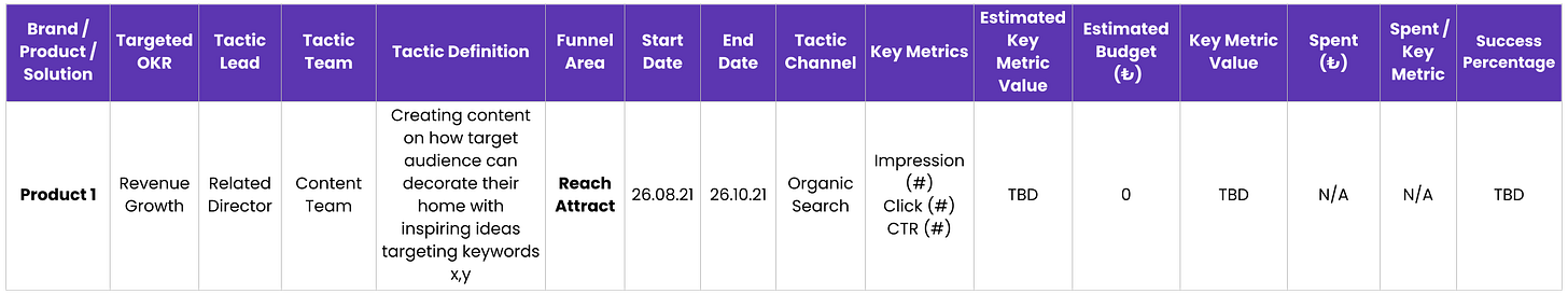 OKRs and Test & Learn OKRs and Test & Learn