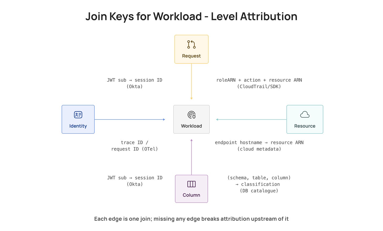 Join-key graph for workload identity attribution: six nodes (workload, identity, request, user, resource, column) connected by labeled edges showing the source and key for each join. Join-key graph for workload identity attribution: six nodes (workload, identity, request, user, resource, column) connected by labeled edges showing the source and key for each join.
