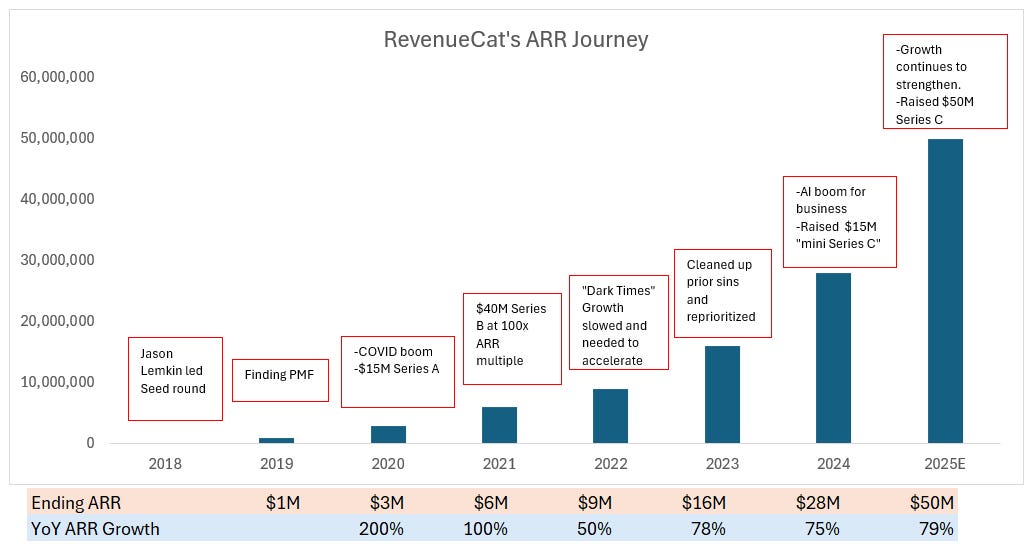 RevenueCat Rejects $500M Acquisition and Raises Series C