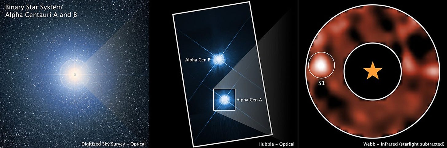 Three panels, each showing a different view of the binary star system Alpha Centauri. The panel at the left is a Digitized Sky Survey image showing a single bright point source at the center of a black image with small stars scattered throughout. The very center of this bright source is outlined with a vertical box, tilted slightly to the left, with two diagonal lines leading to the second panel. The Hubble Space Telescope image shows two white stars with 4 diffraction spikes each against a black background. The top star is labeled Alpha Cen B and the bottom Alpha Cen A. Alpha Cen A is outlined with a white square with two diagonal lines leading to the third panel at the furthest right, which shows a James Webb Space Telescope image of the star. Within a large white circle there is a blurry red-toned field with an orange star icon and central black circle outlined in white marking the location of Alpha Cen A. A bright orange blob at 9 o’clock in relation to the star is labeled “S1” and circled. Three panels, each showing a different view of the binary star system Alpha Centauri. The panel at the left is a Digitized Sky Survey image showing a single bright point source at the center of a black image with small stars scattered throughout. The very center of this bright source is outlined with a vertical box, tilted slightly to the left, with two diagonal lines leading to the second panel. The Hubble Space Telescope image shows two white stars with 4 diffraction spikes each against a black background. The top star is labeled Alpha Cen B and the bottom Alpha Cen A. Alpha Cen A is outlined with a white square with two diagonal lines leading to the third panel at the furthest right, which shows a James Webb Space Telescope image of the star. Within a large white circle there is a blurry red-toned field with an orange star icon and central black circle outlined in white marking the location of Alpha Cen A. A bright orange blob at 9 o’clock in relation to the star is labeled “S1” and circled.